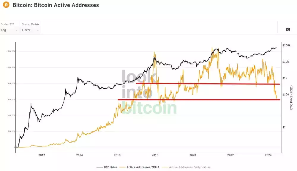 Bitcoin Active Addresses June 2024